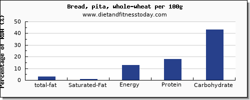 total fat and nutrition facts in fat in whole wheat bread per 100g